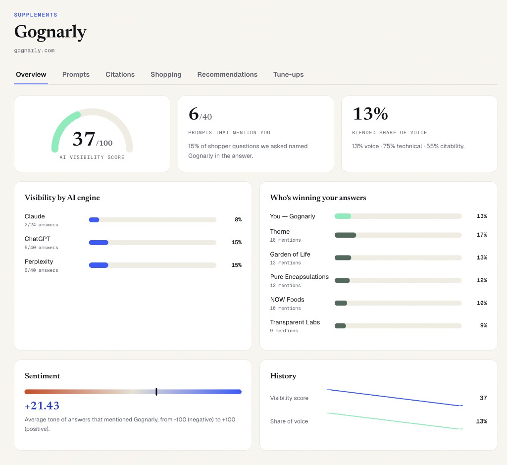 TopMention Overview: AI visibility score, prompts that mention you, blended share of voice, and competitor brands winning the answers